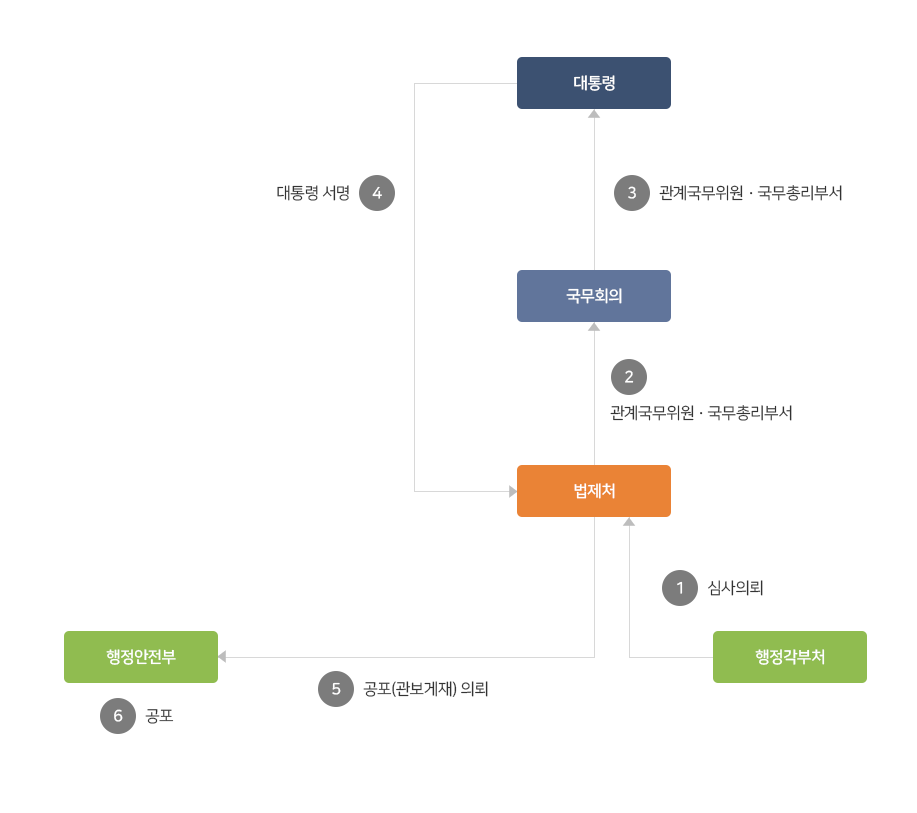 1.심사의뢰: 행정각부처→법제처, 2.국무회의 상정: 법제처→국무회의, 3.관계국무위원·국무총리부서: 국무회의→대통령, 4.대통령 서명: 대통령→법제처, 5.공포(관보게재)의뢰: 법제처→행정안전부, 6.공포