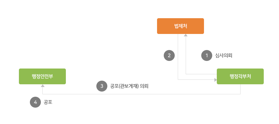 1.심사의뢰: 행정각부처→법제처, 2.법제처→행정각부처, 2.공포(관보게재)의뢰: 행정각부처→행정안전부, 4.공포