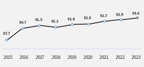 satisfaction of legislative education : 2015 - 87.7, 2016 - 90.7, 2017 - 91.5, 2018 - 91.2, 2019 - 91.8, 2020 - 92.0, 2021 - 92.7, 2022 - 92.9, 2023 - 93.0