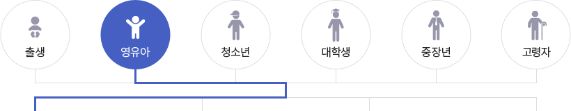 출생, 영유아, 청소년, 대학생, 중장년, 고령자/ 생애주기 중 영유아 단계는 다음 목록의 법령 정보를 확인할 수 있습니다.