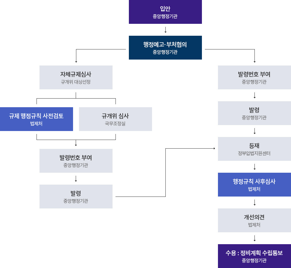 훈령·예규·고시(행정규칙) 발령·관리 업무절차도입니다. 아래의 설명을 참고하여 주십시오.