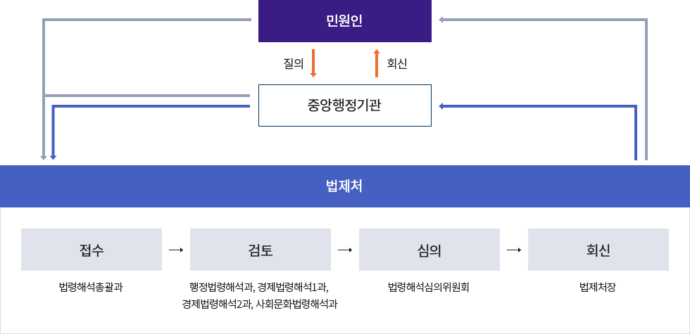 민원인 > 질의(정방향)/회신(역방향) > 중앙행정기관 > 법제처 [접수(법령해석총괄과) > 검토(행정법령해석과, 경제법령해석1과, 경제법령해석2과, 사회문화법령해석과) > 심의(법령해석심의위원회) > 회신(법제처장)]